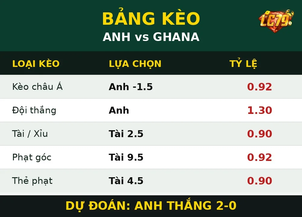 Bảng kèo Anh vs Ghana LC79