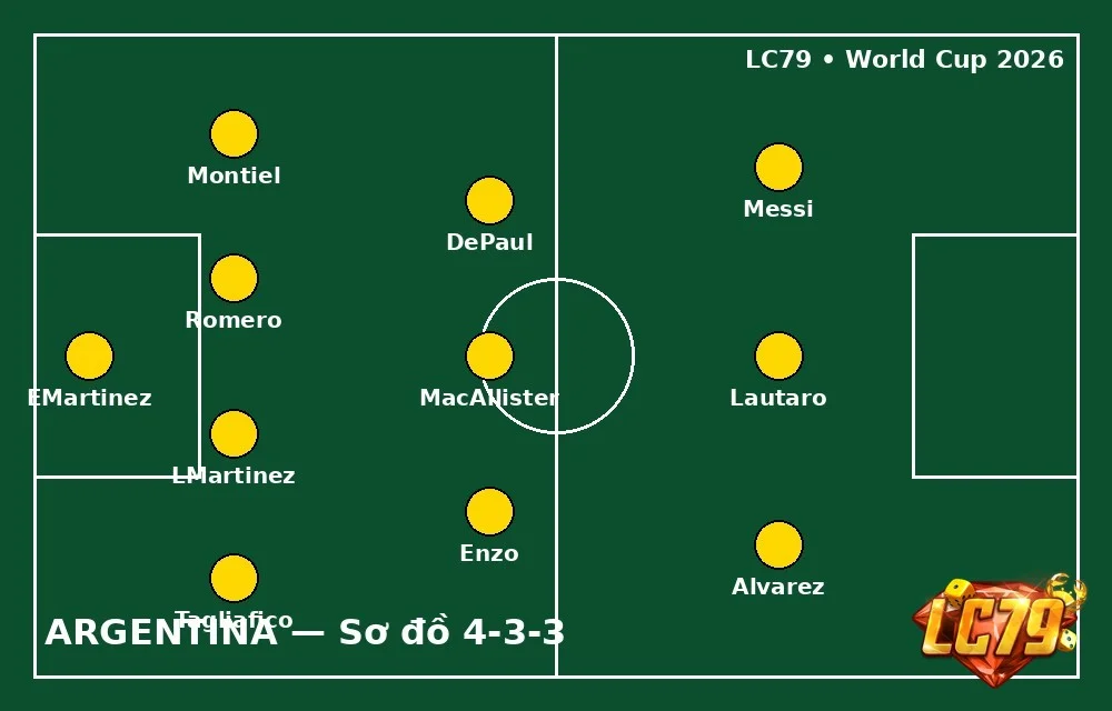 Đội hình Argentina 4-3-3