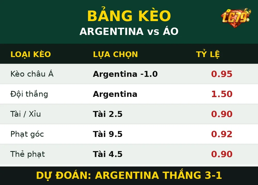 Bảng kèo Argentina vs Áo LC79