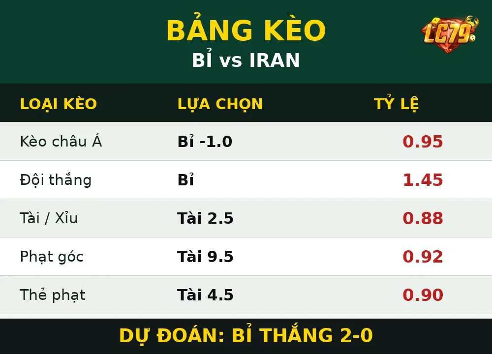 Bảng kèo Bỉ vs Iran LC79