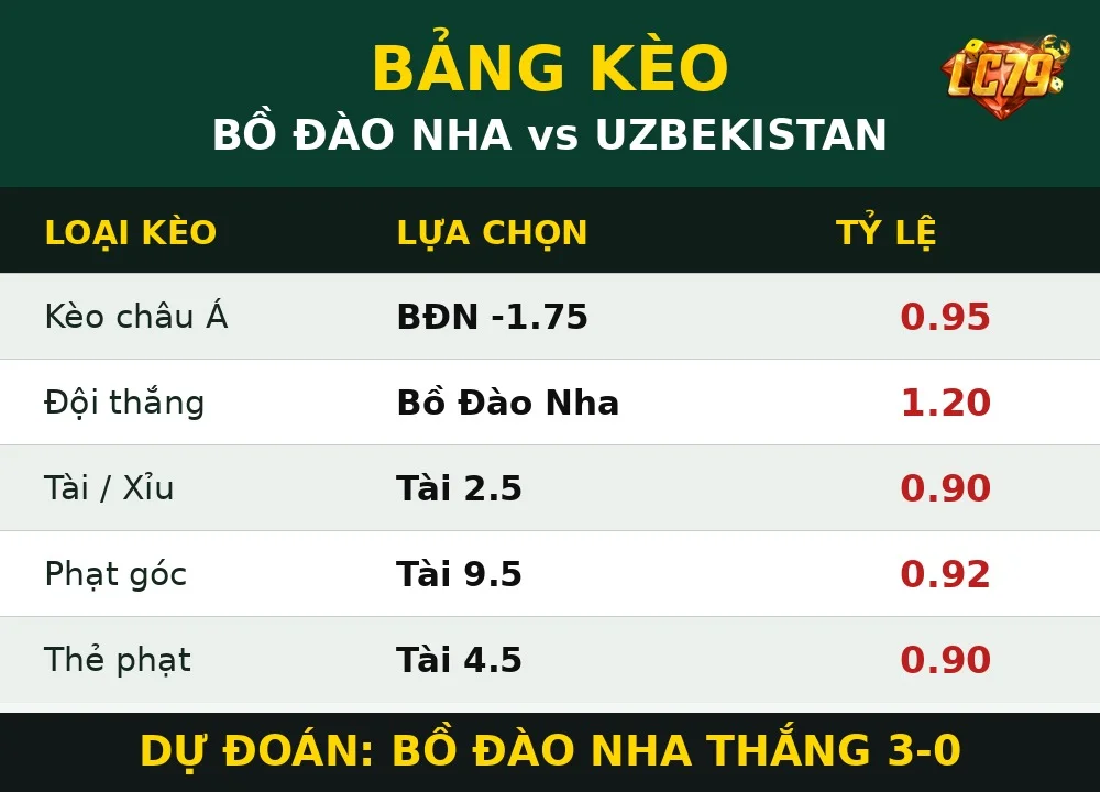 Bảng kèo Bồ Đào Nha vs Uzbekistan LC79
