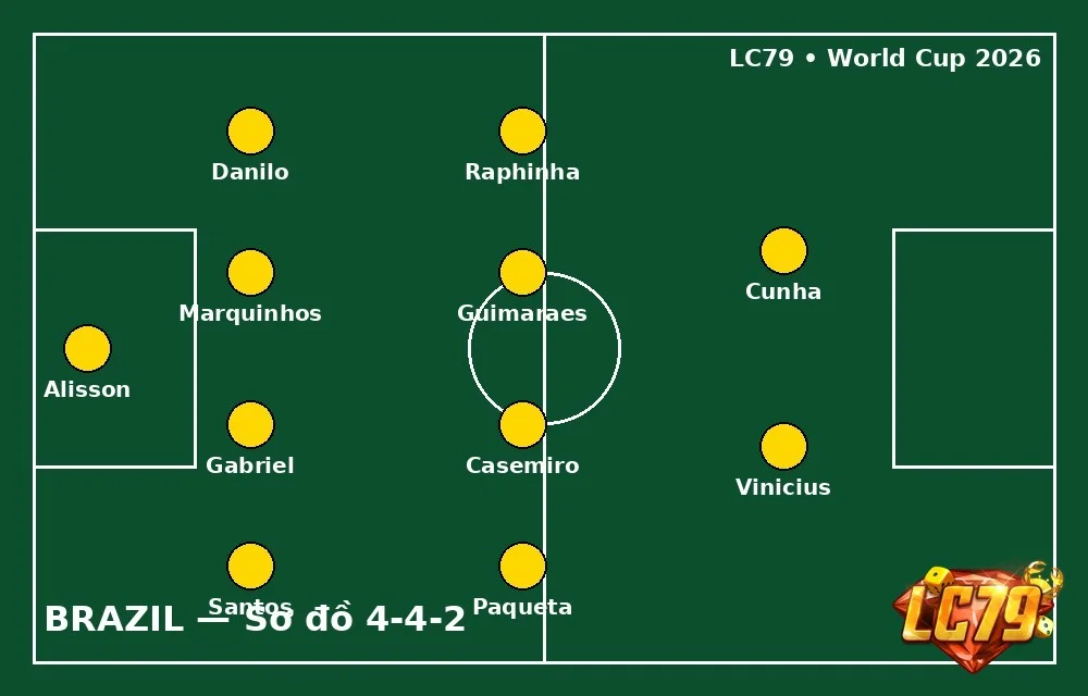 Đội hình dự kiến Brazil 4-4-2
