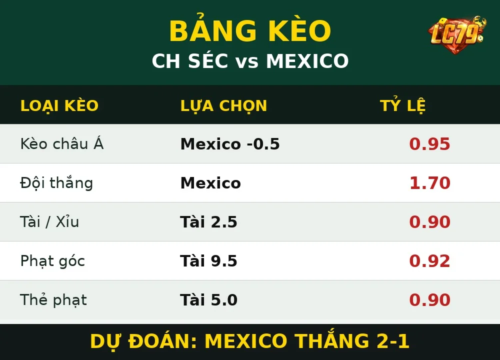 Bảng kèo CH Séc vs Mexico LC79