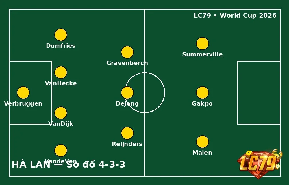 Đội hình Hà Lan 4-3-3