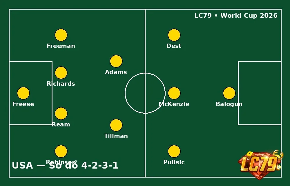 Đội hình dự kiến tuyển Mỹ 4-2-3-1
