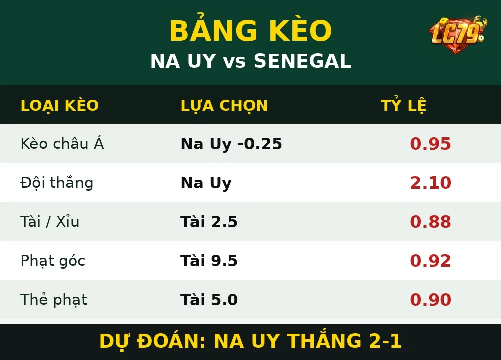 Bảng kèo Na Uy vs Senegal LC79