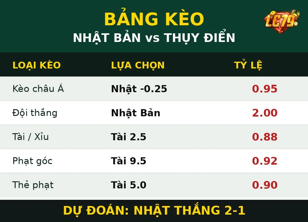 Kèo Nhật Thụy Điển LC79