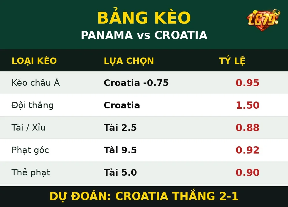 Bảng kèo Panama vs Croatia LC79