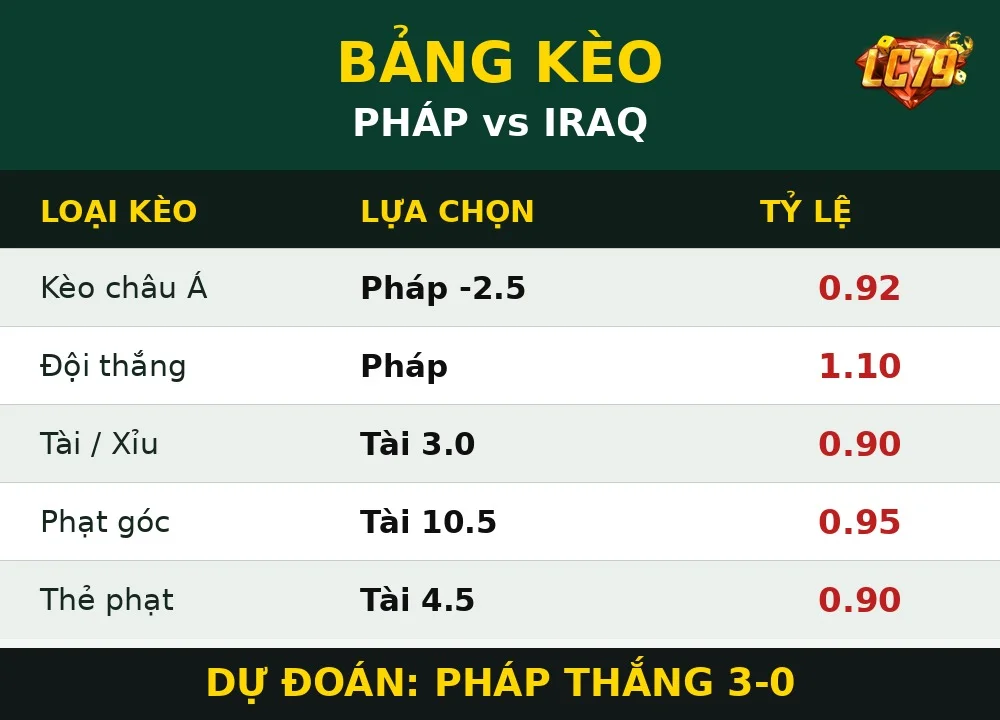 Bảng kèo Pháp vs Iraq LC79