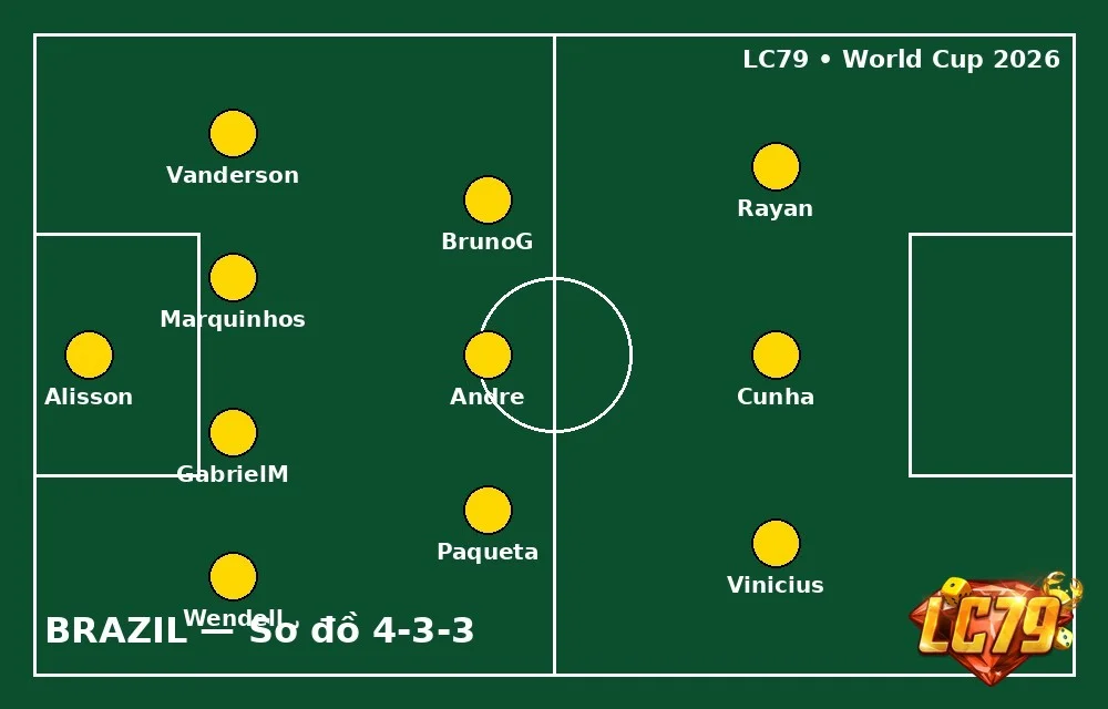 Đội hình Brazil 4-3-3