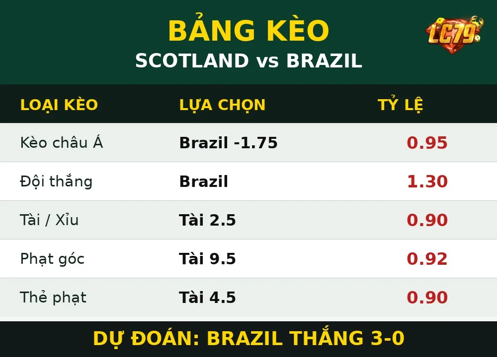 Bảng kèo Scotland vs Brazil LC79