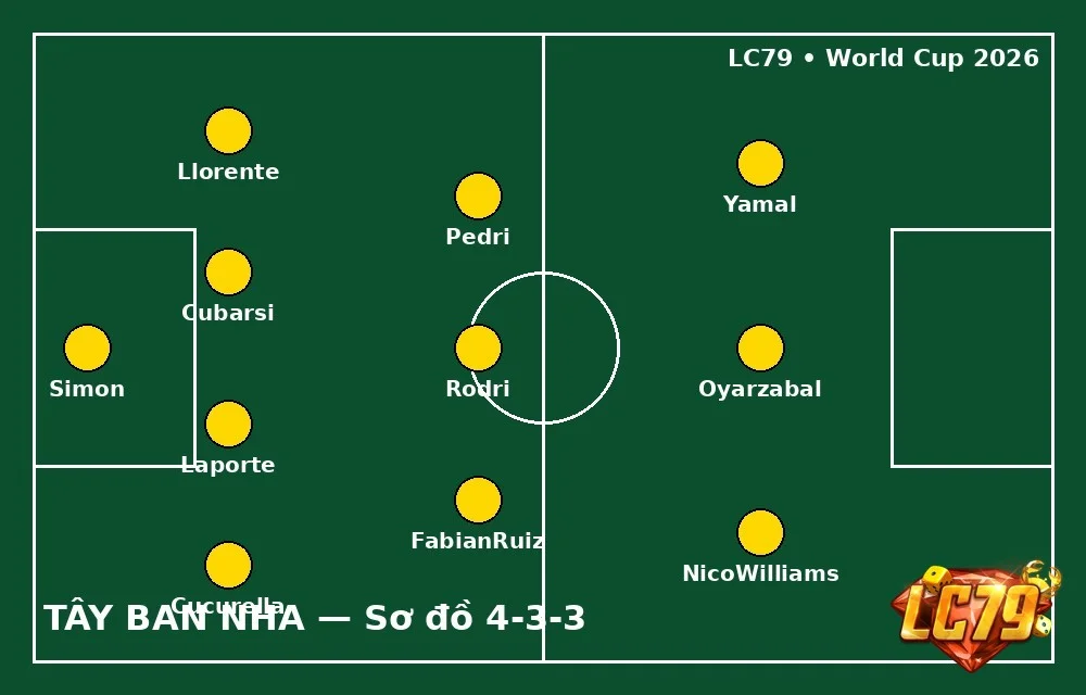 Đội hình Tây Ban Nha 4-3-3