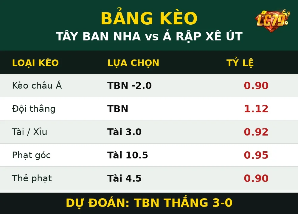 Bảng kèo Tây Ban Nha vs Ả Rập Xê Út LC79