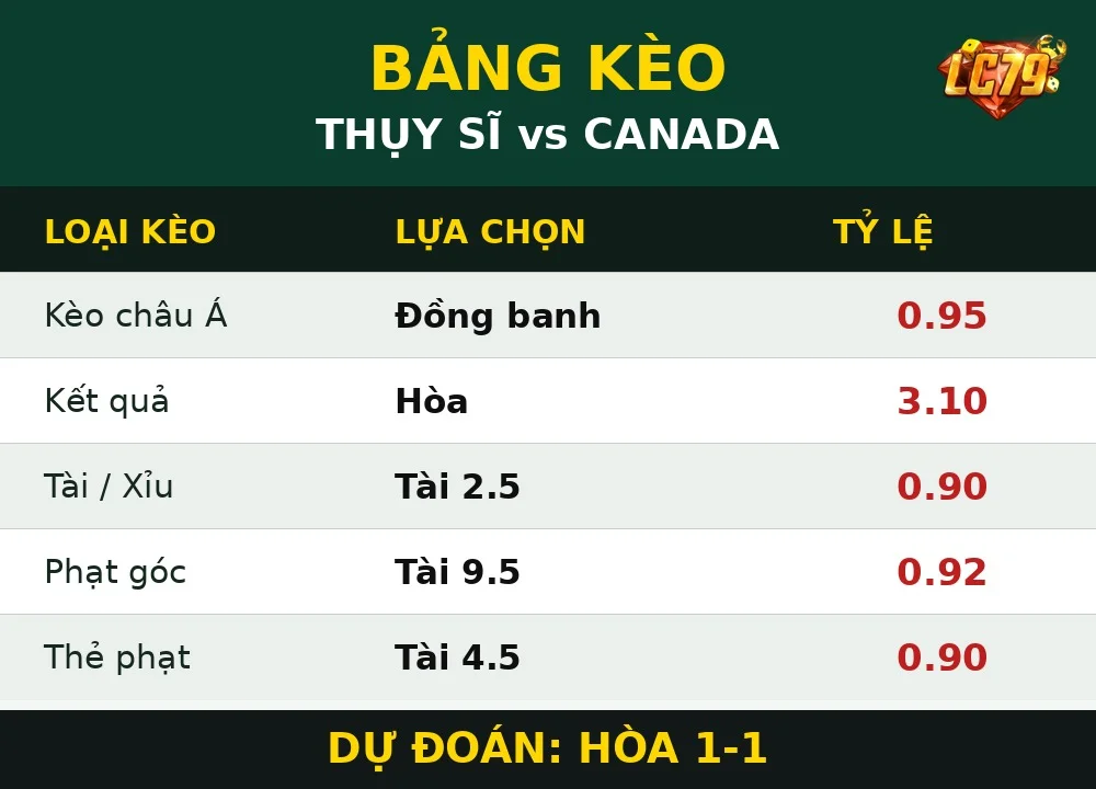 Bảng kèo Thụy Sĩ vs Canada LC79