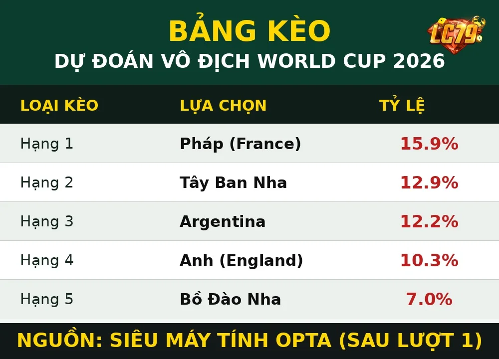 Bảng dự đoán vô địch World Cup 2026 Opta