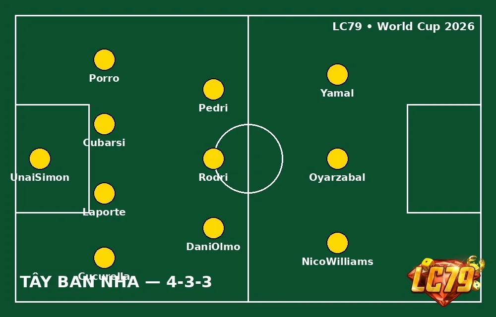 Đội hình Tây Ban Nha 4-3-3