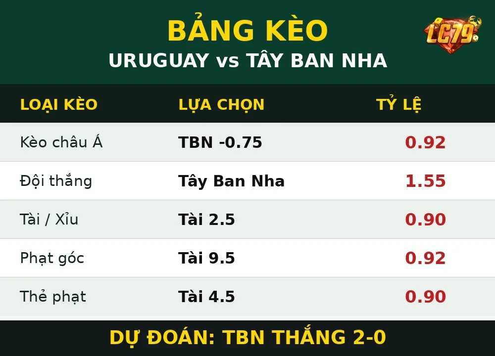 Kèo Uruguay TBN LC79